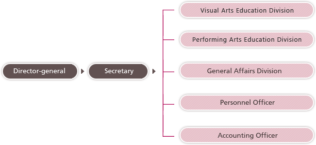 Struture: One Director General and One Secretary. Set with 1.Visual Arts Education Division 2.Performing Arts Education Division 3.General Affairs Division 4.Personnel Officer 5.Accounting Officer