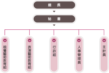 本館組織編制圖_本館館長及秘書各一人。設置有 1. 視覺藝術教育組 2. 表演藝術教育組 3. 行政組 4. 人事管理員 5.主計員